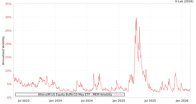 graph of AllianzIM US Equity Buffer10 May ETF MEM