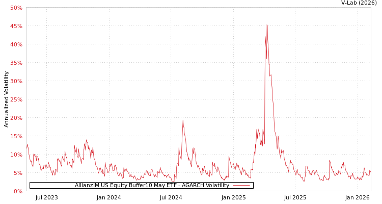 graph of AllianzIM US Equity Buffer10 May ETF AGARCH