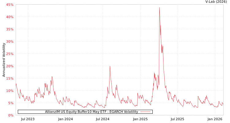 graph of AllianzIM US Equity Buffer10 May ETF EGARCH