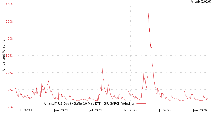 graph of AllianzIM US Equity Buffer10 May ETF GJR-GARCH