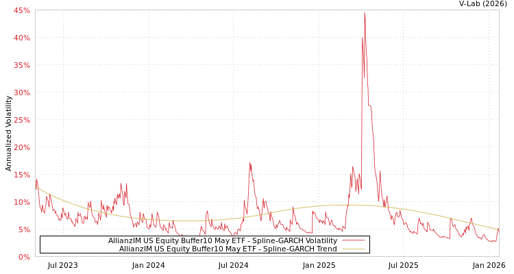 graph of AllianzIM US Equity Buffer10 May ETF SGARCH