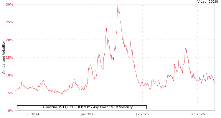 graph of Allianzim US EQ Bf15 UCP MAY APMEM