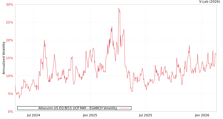 graph of Allianzim US EQ Bf15 UCP MAY EGARCH