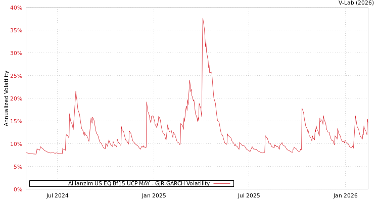 graph of Allianzim US EQ Bf15 UCP MAY GJR-GARCH