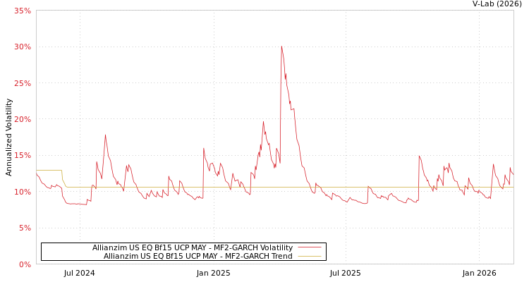 graph of Allianzim US EQ Bf15 UCP MAY MF2-GARCH