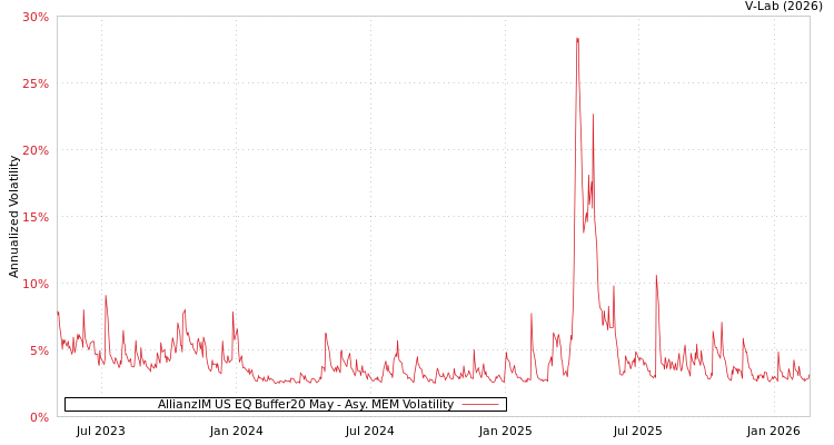 graph of AllianzIM US EQ Buffer20 May AMEM
