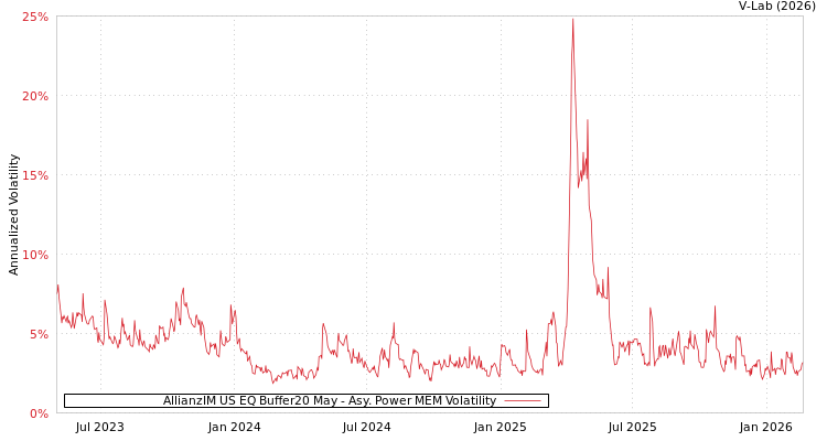 graph of AllianzIM US EQ Buffer20 May APMEM