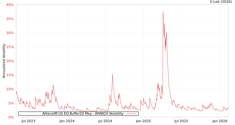 graph of AllianzIM US EQ Buffer20 May APARCH