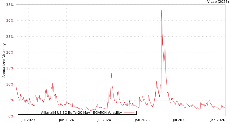 graph of AllianzIM US EQ Buffer20 May EGARCH