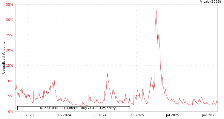 graph of AllianzIM US EQ Buffer20 May GARCH