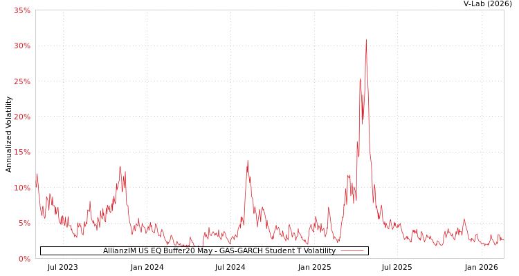 graph of AllianzIM US EQ Buffer20 May GAS-GARCH-T