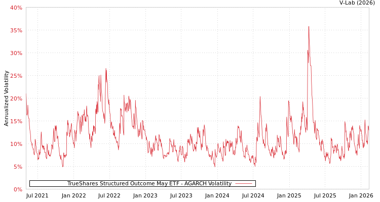 graph of TrueShares Structured Outcome May ETF AGARCH