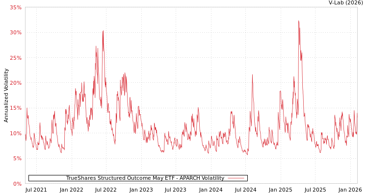 graph of TrueShares Structured Outcome May ETF APARCH