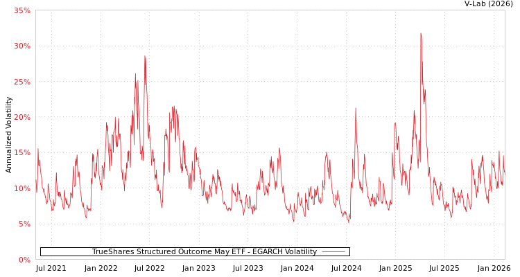 graph of TrueShares Structured Outcome May ETF EGARCH