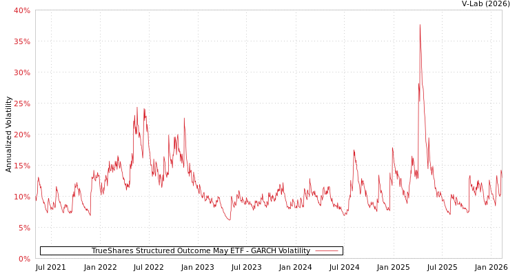 graph of TrueShares Structured Outcome May ETF GARCH