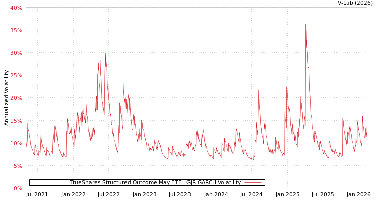 graph of TrueShares Structured Outcome May ETF GJR-GARCH