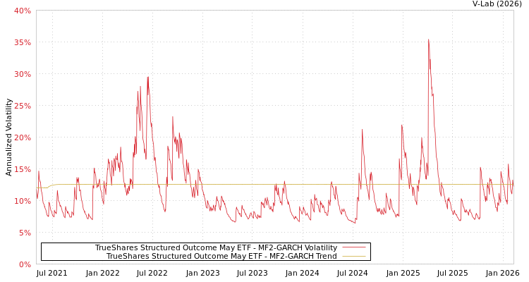 graph of TrueShares Structured Outcome May ETF MF2-GARCH