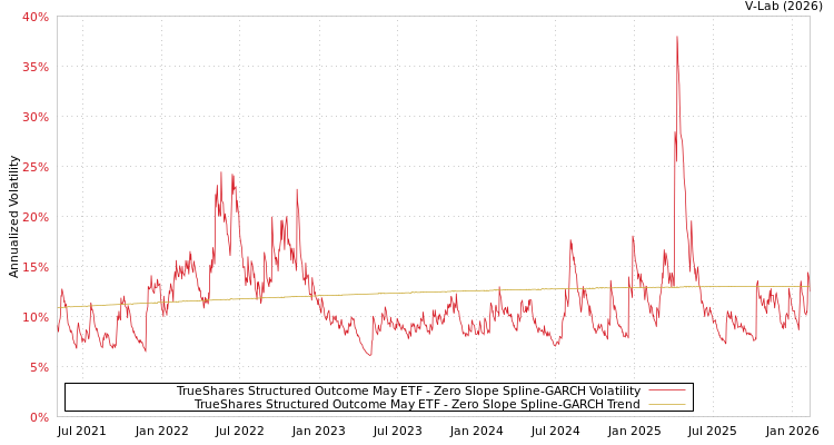 graph of TrueShares Structured Outcome May ETF S0GARCH
