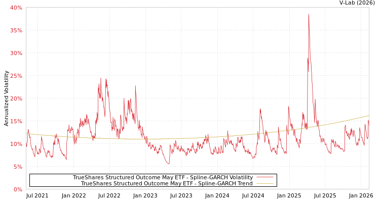 graph of TrueShares Structured Outcome May ETF SGARCH