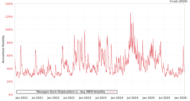 graph of Mazagon Dock Shipbuilders Li AMEM
