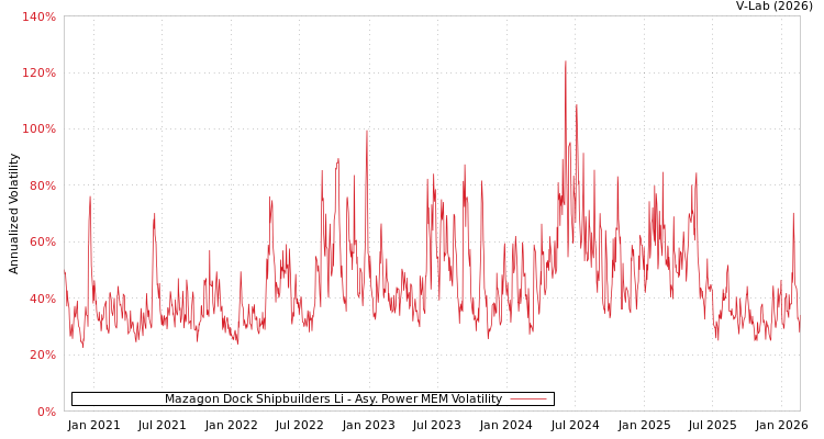 graph of Mazagon Dock Shipbuilders Li APMEM