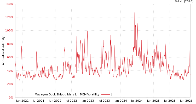 graph of Mazagon Dock Shipbuilders Li MEM
