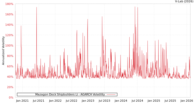 graph of Mazagon Dock Shipbuilders Li AGARCH