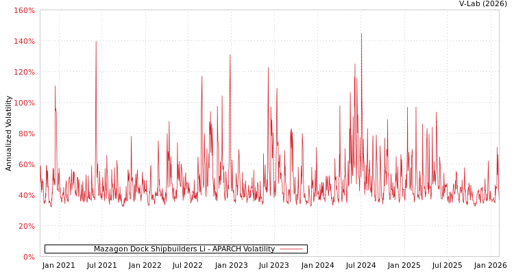 graph of Mazagon Dock Shipbuilders Li APARCH