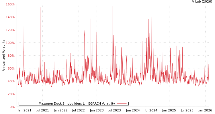 graph of Mazagon Dock Shipbuilders Li EGARCH