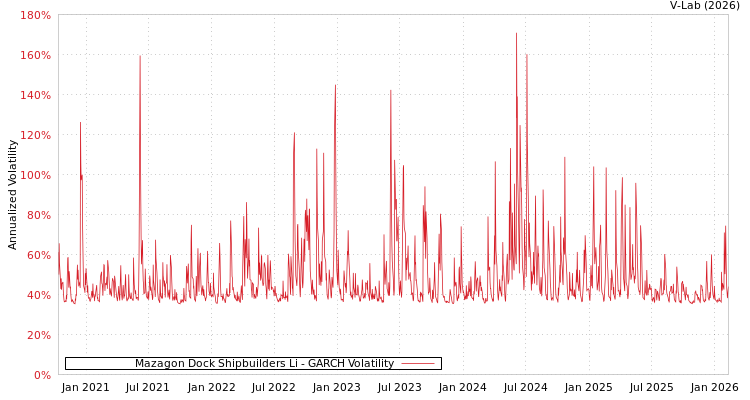 graph of Mazagon Dock Shipbuilders Li GARCH