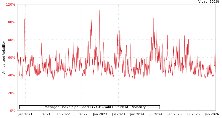 graph of Mazagon Dock Shipbuilders Li GAS-GARCH-T