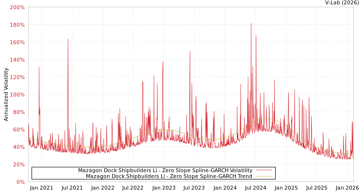 graph of Mazagon Dock Shipbuilders Li S0GARCH