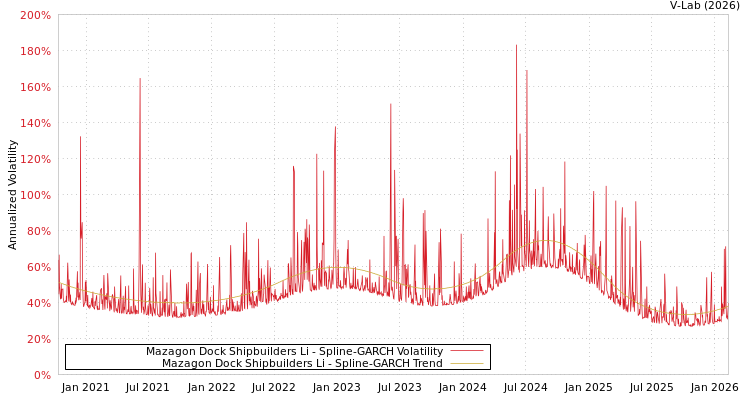 graph of Mazagon Dock Shipbuilders Li SGARCH