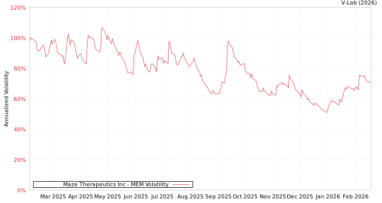 graph of Maze Therapeutics Inc MEM