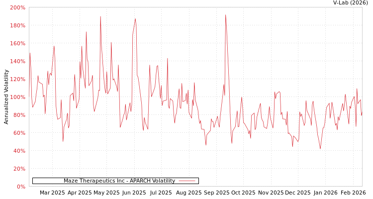 graph of Maze Therapeutics Inc APARCH