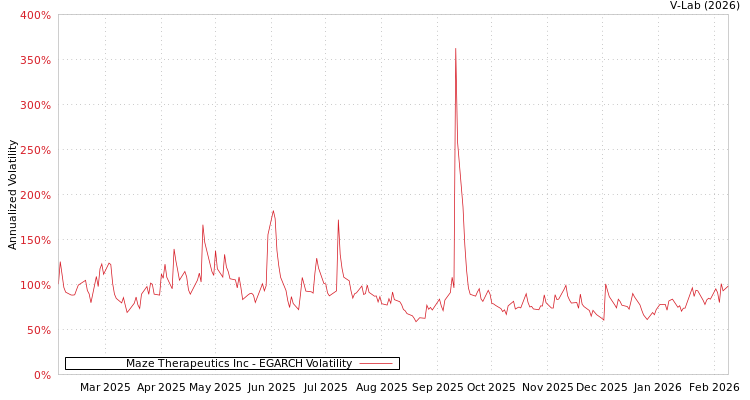 graph of Maze Therapeutics Inc EGARCH