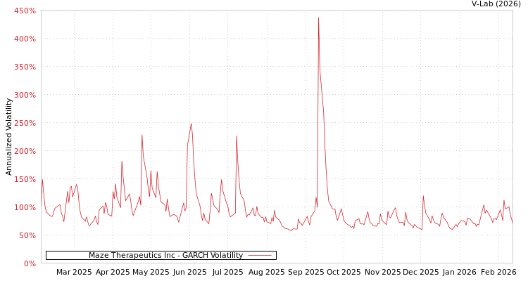 graph of Maze Therapeutics Inc GARCH