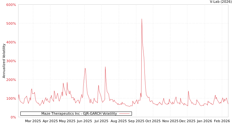 graph of Maze Therapeutics Inc GJR-GARCH