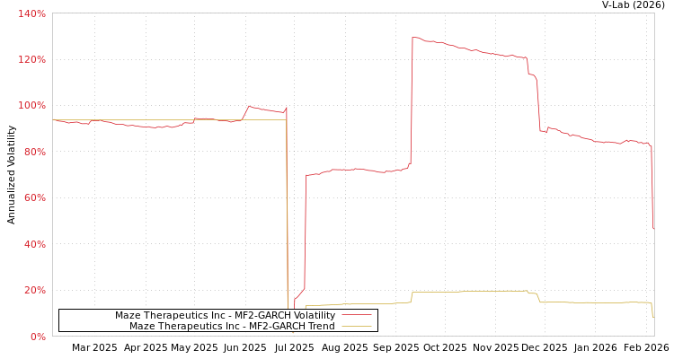graph of Maze Therapeutics Inc MF2-GARCH