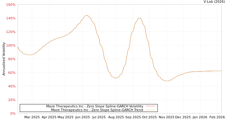 graph of Maze Therapeutics Inc S0GARCH
