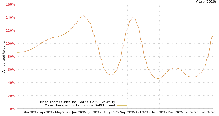 graph of Maze Therapeutics Inc SGARCH