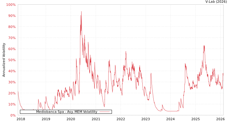 graph of Mediobanca Spa AMEM
