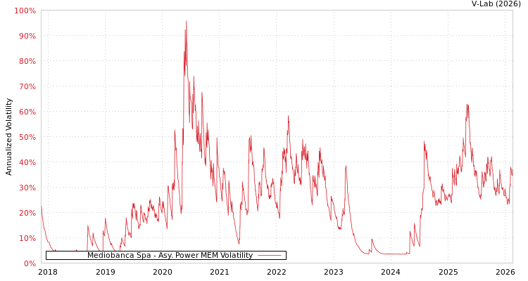 graph of Mediobanca Spa APMEM