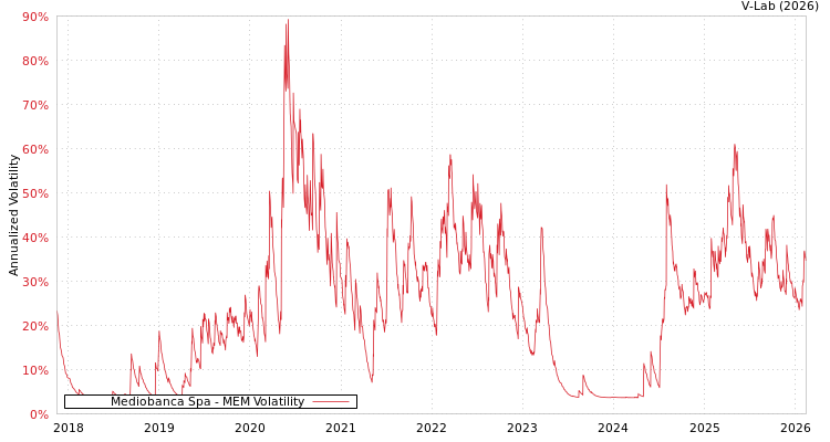 graph of Mediobanca Spa MEM