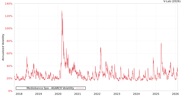 graph of Mediobanca Spa AGARCH