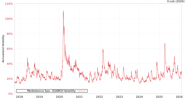 graph of Mediobanca Spa EGARCH