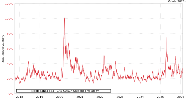 graph of Mediobanca Spa GAS-GARCH-T