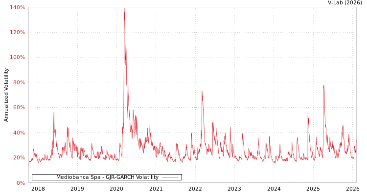 graph of Mediobanca Spa GJR-GARCH