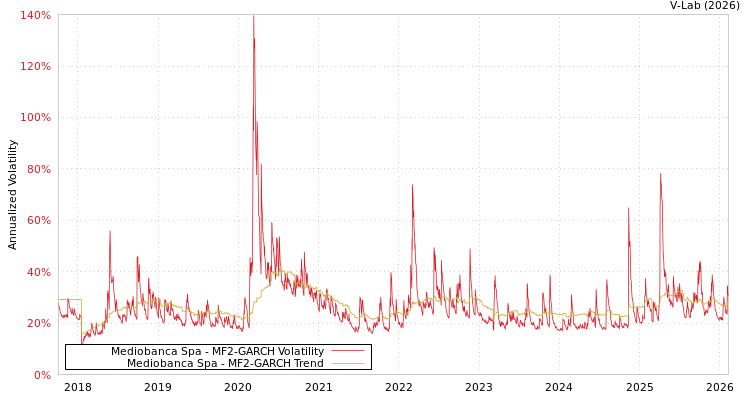 graph of Mediobanca Spa MF2-GARCH