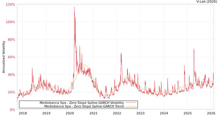 graph of Mediobanca Spa S0GARCH